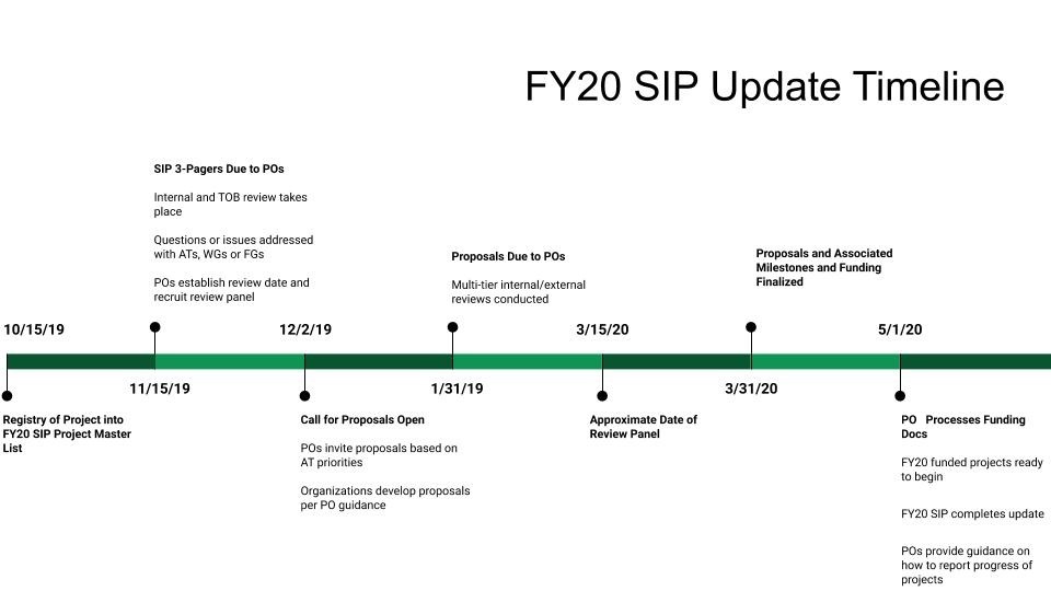FY20 SIP Update Timeline